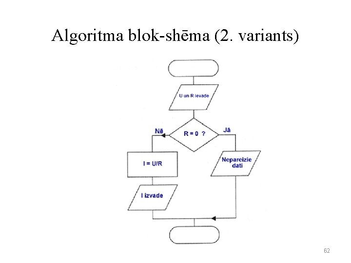 Algoritma blok-shēma (2. variants) 62 