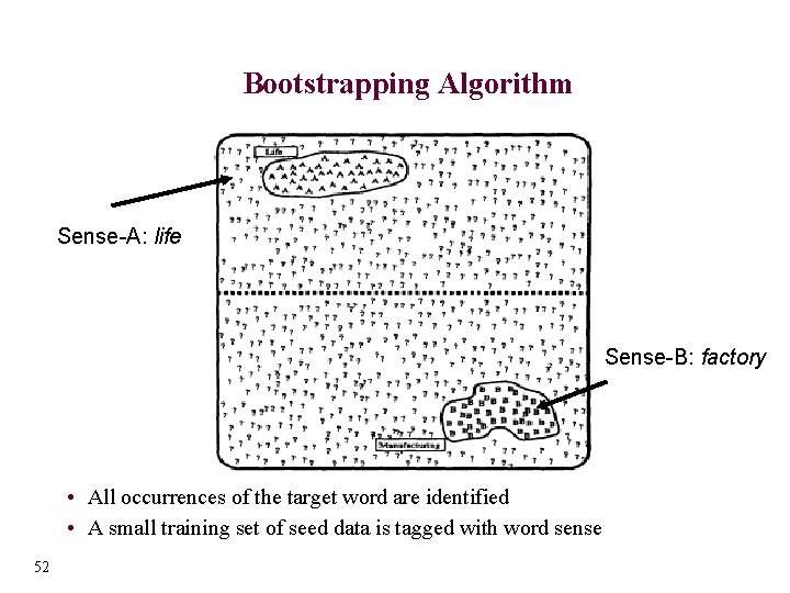Bootstrapping Algorithm Sense-A: life Sense-B: factory • All occurrences of the target word are