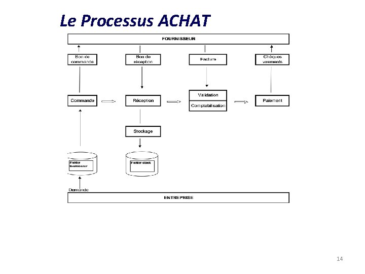 Le Processus ACHAT 14 