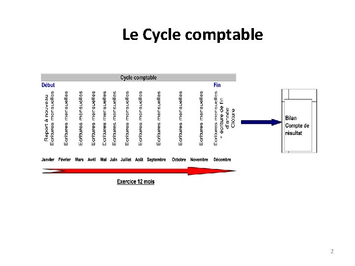 Le Cycle comptable 2 