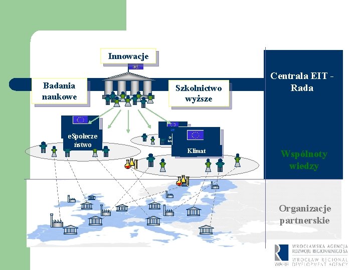 EIT- STRUKURA Innowacje EIT Badania naukowe Szkolnictwo wyższe Centrala EIT Rada EIT e. Społecze