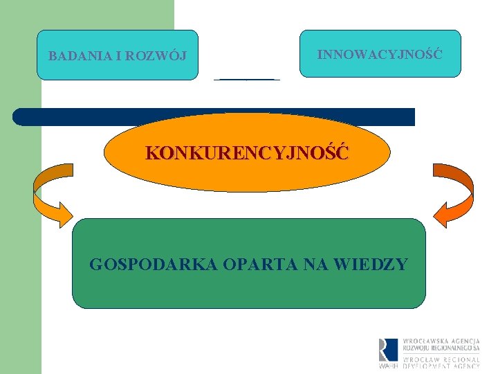 BADANIA I ROZWÓJ INNOWACYJNOŚĆ KONKURENCYJNOŚĆ GOSPODARKA OPARTA NA WIEDZY 