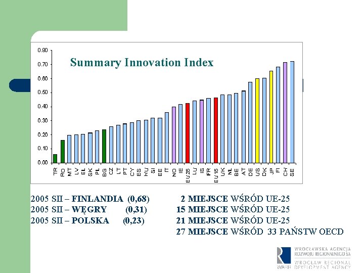 Summary Innovation Index 2005 SII – FINLANDIA (0, 68) 2005 SII – WĘGRY (0,