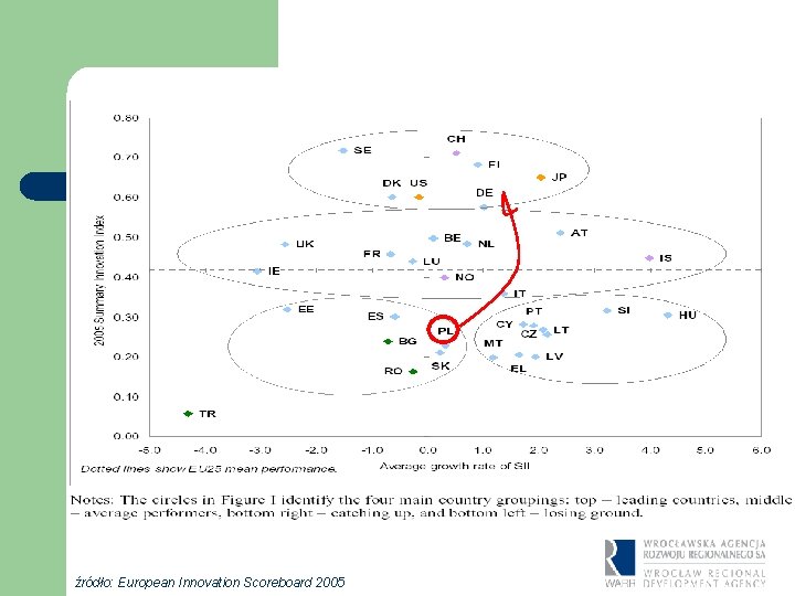 Mapa innowacyjnych państw źródło: European Innovation Scoreboard 2005 