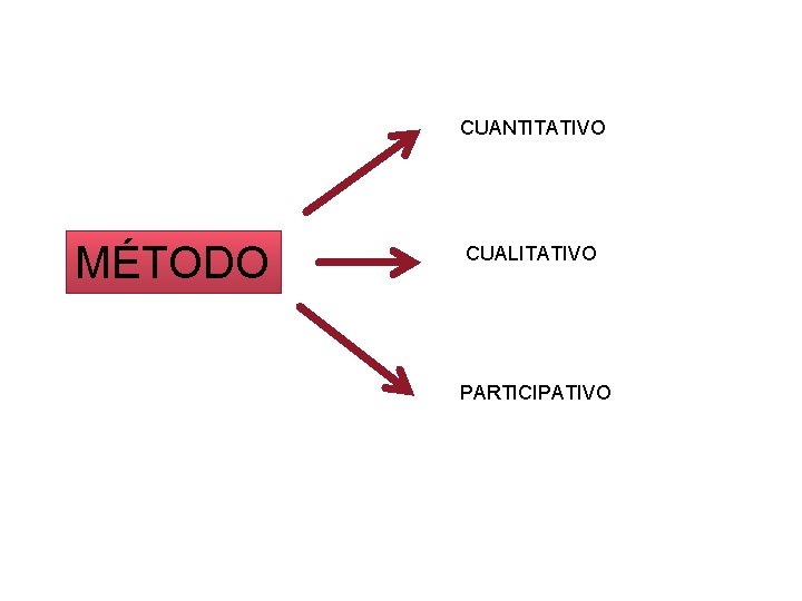 CUANTITATIVO MÉTODO CUALITATIVO PARTICIPATIVO 