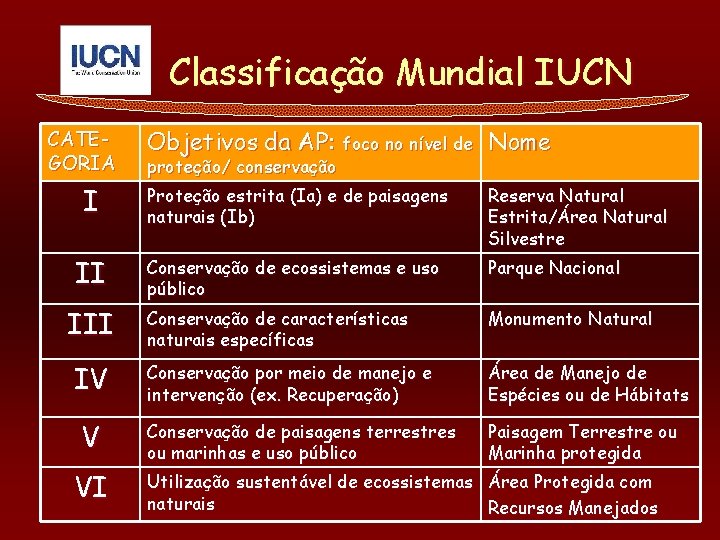 Classificação Mundial IUCN CATEGORIA Objetivos da AP: foco no nível de Nome proteção/ conservação