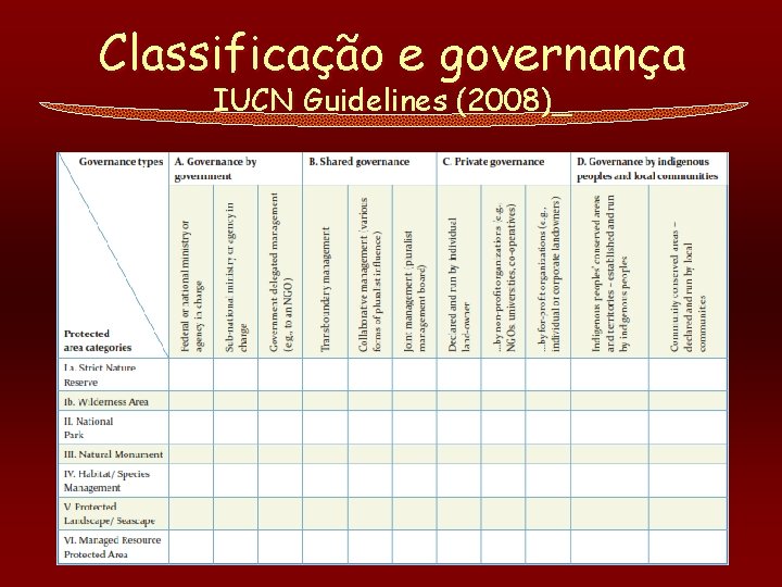 Classificação e governança IUCN Guidelines (2008)_ 