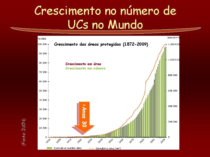 Crescimento no número de UCs no Mundo Crescimento das áreas protegidas (1872 -2009) >Anos