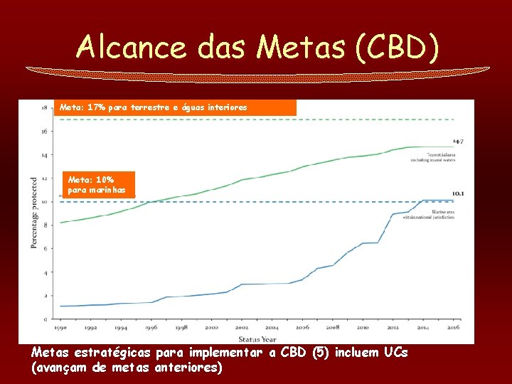 Alcance das Metas (CBD) Meta: 17% para terrestre e águas interiores Meta: 10% para