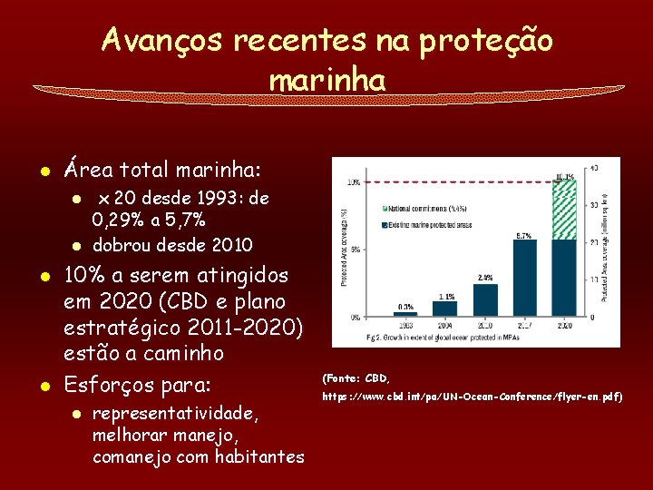 Avanços recentes na proteção marinha l Área total marinha: l l x 20 desde