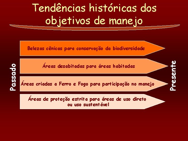 Tendências históricas dos objetivos de manejo Áreas desabitadas para áreas habitadas Áreas criadas a