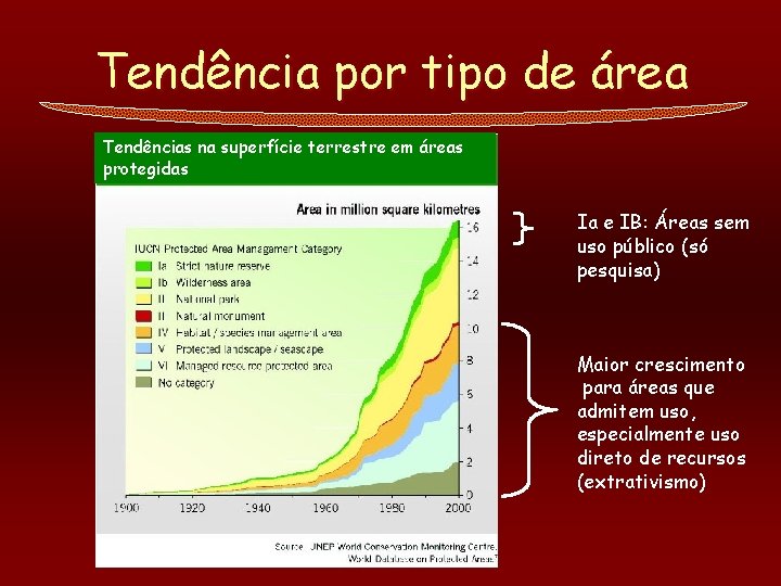 Tendência por tipo de área Tendências na superfície terrestre em áreas protegidas Ia e