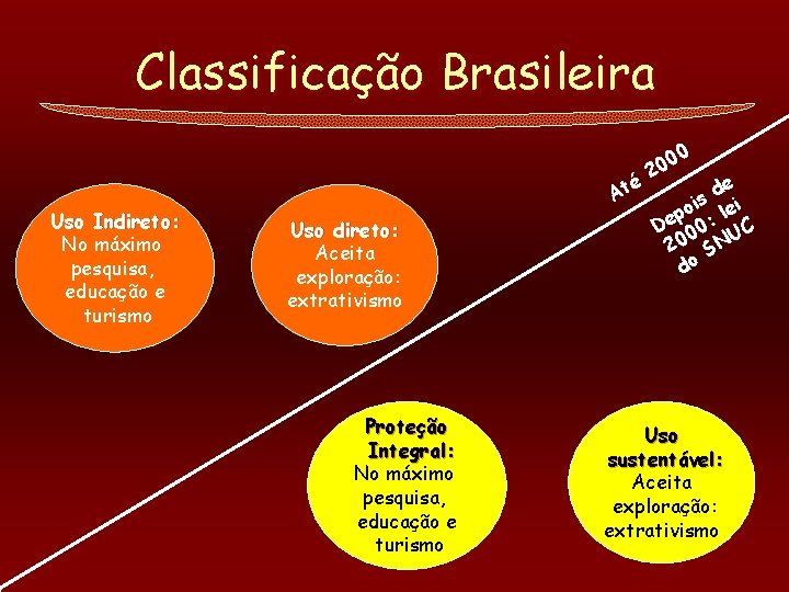 Classificação Brasileira 0 é Uso Indireto: No máximo pesquisa, educação e turismo At Uso