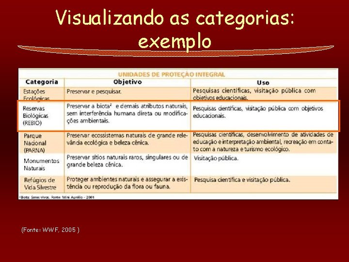 Visualizando as categorias: exemplo (Fonte: WWF, 2005 ) 