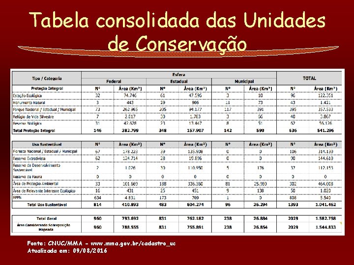 Tabela consolidada das Unidades de Conservação Fonte: CNUC/MMA - www. mma. gov. br/cadastro_uc Atualizada