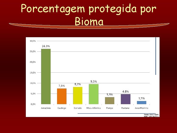 Porcentagem protegida por Bioma 