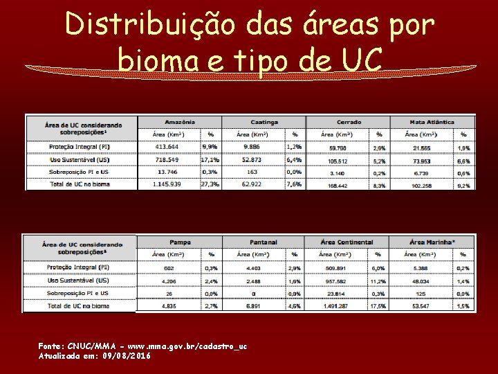 Distribuição das áreas por bioma e tipo de UC Fonte: CNUC/MMA - www. mma.