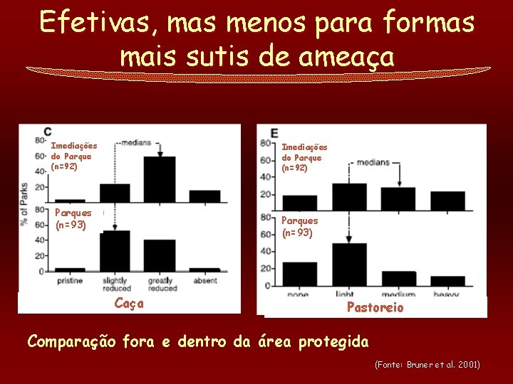 Efetivas, mas menos para formas mais sutis de ameaça Imediações do Parque (n=92) Parques