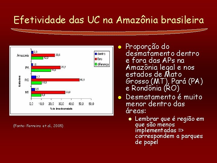 Efetividade das UC na Amazônia brasileira l l Proporção do desmatamento dentro e fora