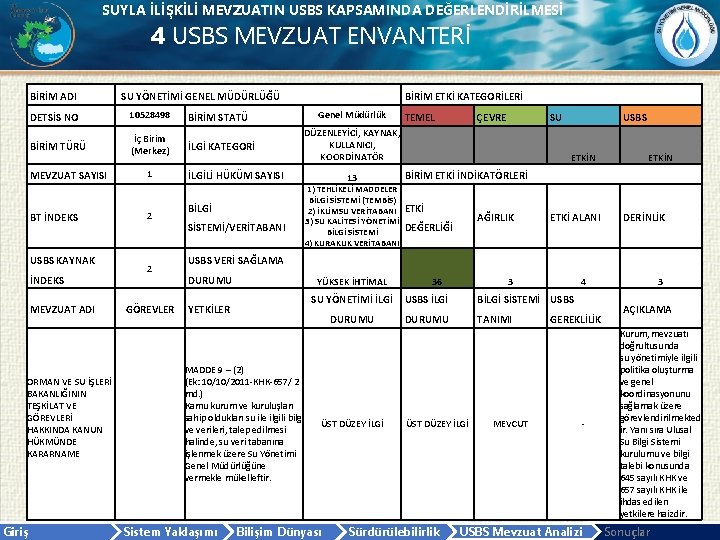 SUYLA İLİŞKİLİ MEVZUATIN USBS KAPSAMINDA DEĞERLENDİRİLMESİ 4 USBS MEVZUAT ENVANTERİ BİRİM ADI DETSİS NO