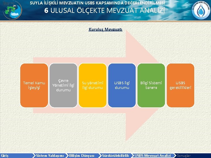 SUYLA İLİŞKİLİ MEVZUATIN USBS KAPSAMINDA DEĞERLENDİRİLMESİ 6 ULUSAL ÖLÇEKTE MEVZUAT ANALİZİ Kuruluş Mevzuatı Temel