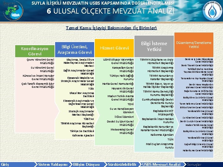 SUYLA İLİŞKİLİ MEVZUATIN USBS KAPSAMINDA DEĞERLENDİRİLMESİ 6 ULUSAL ÖLÇEKTE MEVZUAT ANALİZİ Temel Kamu İşleyişi