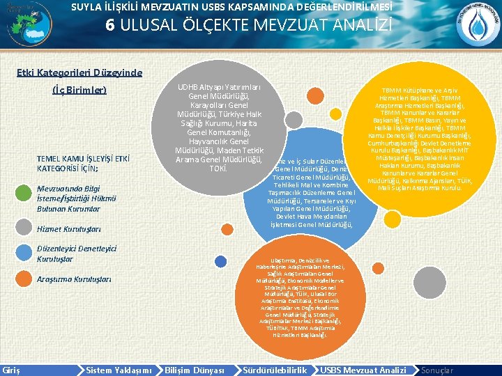 SUYLA İLİŞKİLİ MEVZUATIN USBS KAPSAMINDA DEĞERLENDİRİLMESİ 6 ULUSAL ÖLÇEKTE MEVZUAT ANALİZİ Etki Kategorileri Düzeyinde