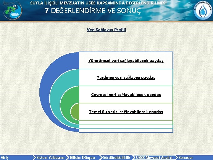 SUYLA İLİŞKİLİ MEVZUATIN USBS KAPSAMINDA DEĞERLENDİRİLMESİ 7 DEĞERLENDİRME VE SONUÇ Veri Sağlayıcı Profili Yönetimsel