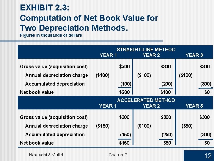 EXHIBIT 2. 3: Computation of Net Book Value for Two Depreciation Methods. Figures in