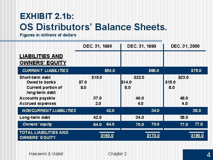 EXHIBIT 2. 1 b: OS Distributors’ Balance Sheets. Figures in millions of dollars DEC.