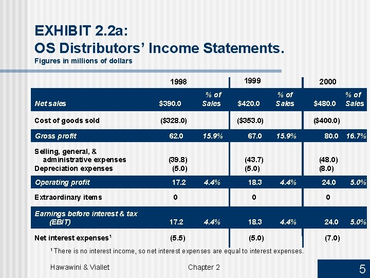 EXHIBIT 2. 2 a: OS Distributors’ Income Statements. Figures in millions of dollars 1999