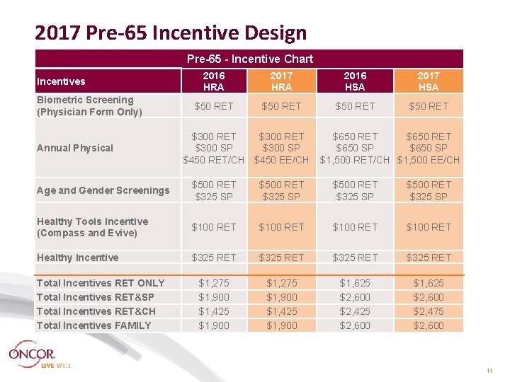 2017 Pre-65 Incentive Design Pre-65 - Incentive Chart Incentives Biometric Screening (Physician Form Only)