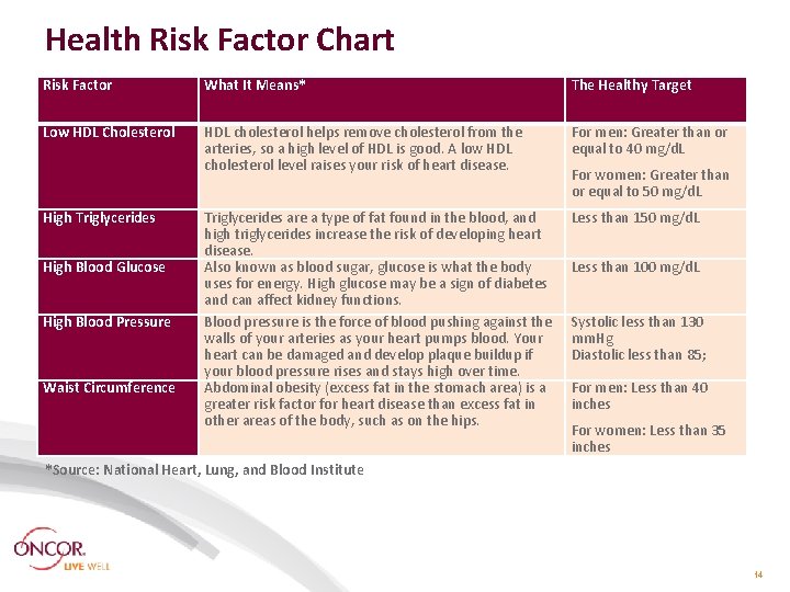 Health Risk Factor Chart Risk Factor What It Means* The Healthy Target Low HDL Health Risk Factor Chart Risk Factor What It Means* The Healthy Target Low HDL
