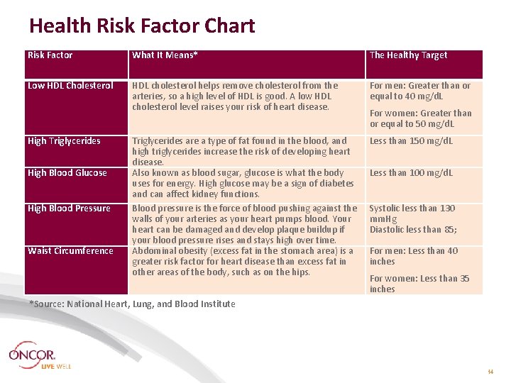 Health Risk Factor Chart Risk Factor What It Means* The Healthy Target Low HDL