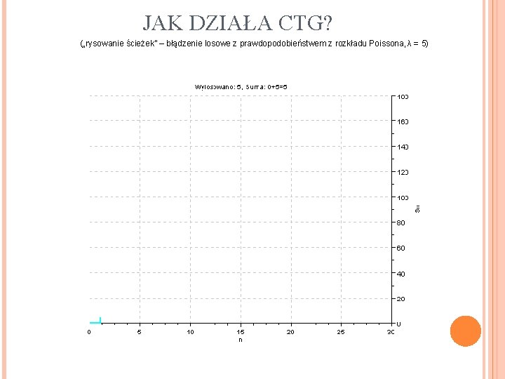 JAK DZIAŁA CTG? („rysowanie ścieżek” – błądzenie losowe z prawdopodobieństwem z rozkładu Poissona, λ