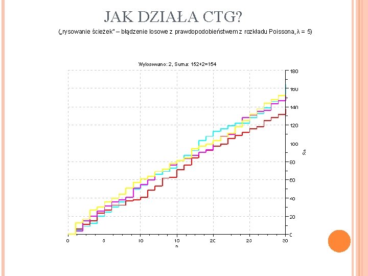 JAK DZIAŁA CTG? („rysowanie ścieżek” – błądzenie losowe z prawdopodobieństwem z rozkładu Poissona, λ