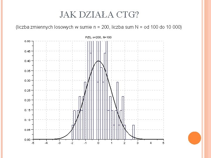 JAK DZIAŁA CTG? (liczba zmiennych losowych w sumie n = 200, liczba sum N