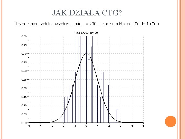 JAK DZIAŁA CTG? (liczba zmiennych losowych w sumie n = 200, liczba sum N