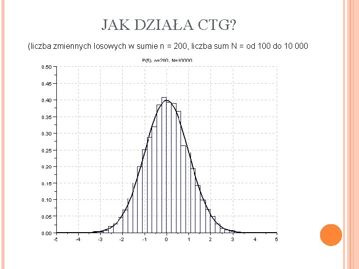 JAK DZIAŁA CTG? (liczba zmiennych losowych w sumie n = 200, liczba sum N