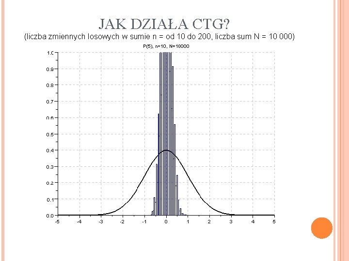 JAK DZIAŁA CTG? (liczba zmiennych losowych w sumie n = od 10 do 200,