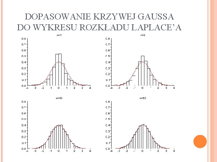 DOPASOWANIE KRZYWEJ GAUSSA DO WYKRESU ROZKŁADU LAPLACE’A 