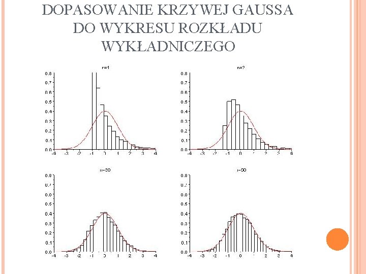 DOPASOWANIE KRZYWEJ GAUSSA DO WYKRESU ROZKŁADU WYKŁADNICZEGO 