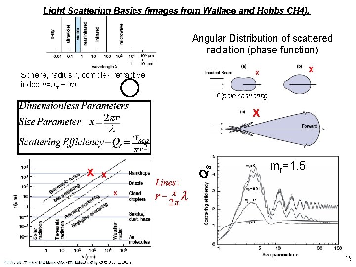 Light Scattering Basics (images from Wallace and Hobbs CH 4). Angular Distribution of scattered