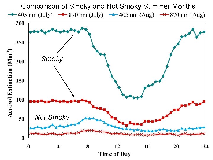 Comparison of Smoky and Not Smoky Summer Months Smoky Not Smoky Pat Arnott, ATMS