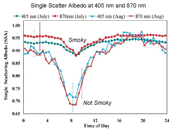 Single Scatter Albedo at 405 nm and 870 nm Smoky Not Smoky Pat Arnott,
