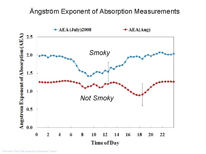 Ängström Exponent of Absorption Measurements Smoky Not Smoky Pat Arnott, ATMS 749 Atmospheric Radiation