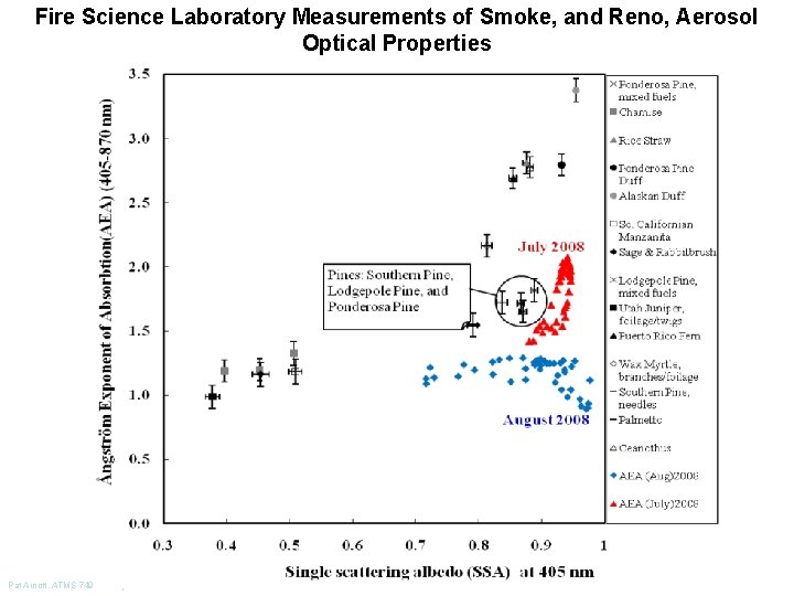 Fire Science Laboratory Measurements of Smoke, and Reno, Aerosol Optical Properties Pat Arnott, ATMS