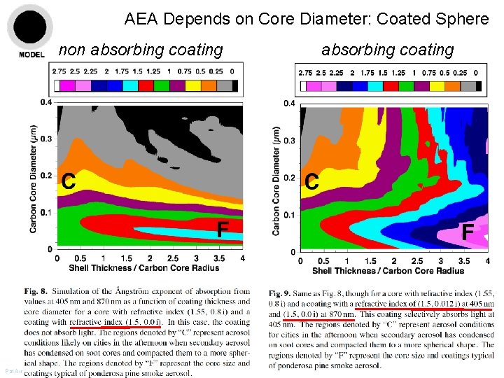 AEA Depends on Core Diameter: Coated Sphere non absorbing coating Pat Arnott, ATMS 749