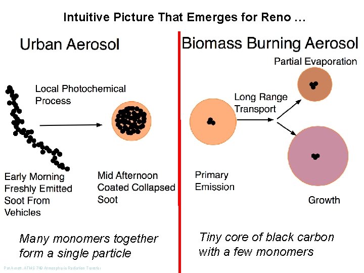Intuitive Picture That Emerges for Reno … Many monomers together form a single particle