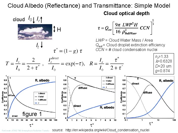 Cloud Albedo (Reflectance) and Transmittance: Simple Model cloud Cloud optical depth I 0 Ir